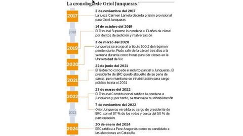 Cronologa de la trayectoria de Oriol Junqueras, presidente de ERC