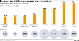 Las esperas en Galicia para pasar por el quir�fano