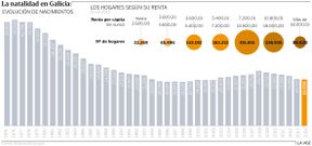 La natalidad en Galicia