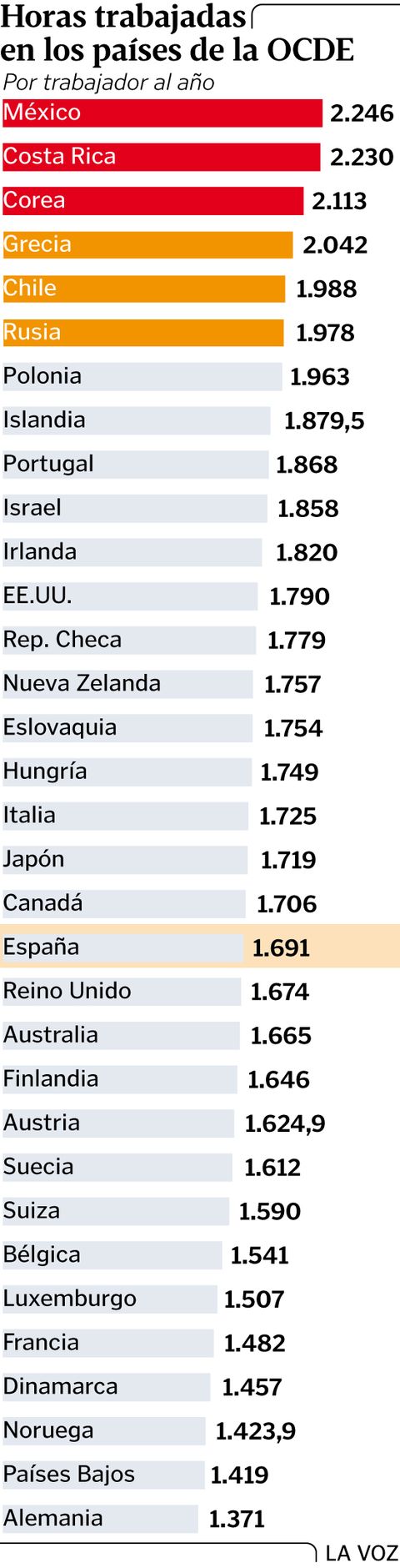 Horas trabajadas en los pa�ses de la OCDE