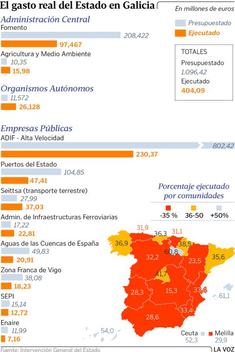 El gasto real del Estado en Galicia