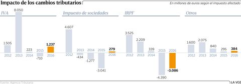 Impacto de los cambios tributarios