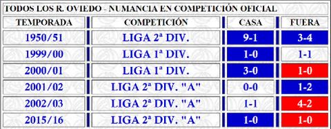 Precedente de los Oviedo - Numancia en competici�n oficial