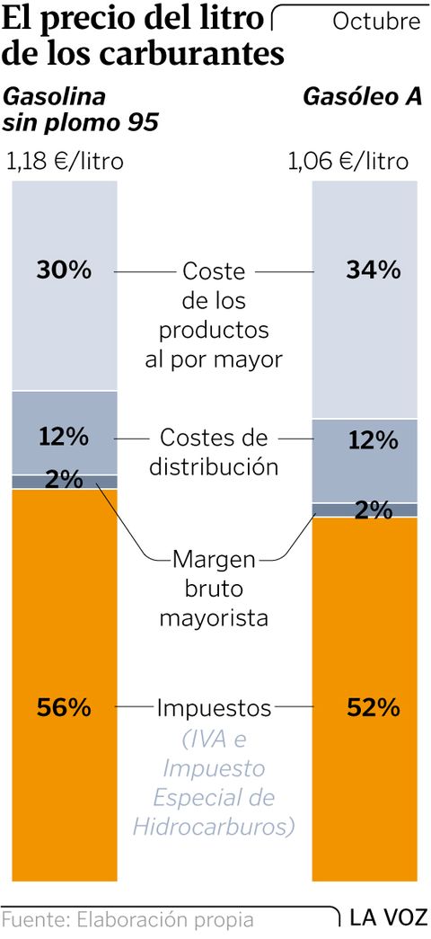 El precio del litro de los carburantes