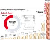 Audiencia de la prensa en Galicia