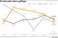 El mercado a�reo gallego