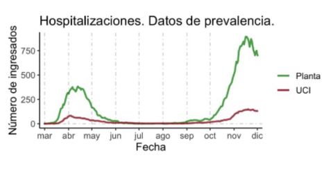 Evolucin de la curva de hospitalizaciones desde marzo a la actualidad, recogida por la Plataformade Bioestadstica y Epidemiologa del Instituto de Investigacin Sanitaria del Principado de Asturias (ISPA)