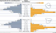 Aportaci�n de los contribuyentes