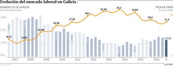 Evoluci�n del mercado laboral en Galicia