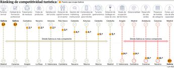 R�nking de competitividad tur�stica