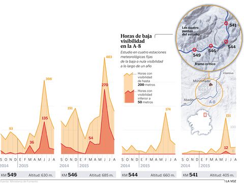 Horas de baja visibilidad en la A-8