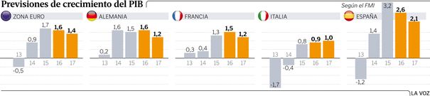 Previsiones de crecimiento del PIB