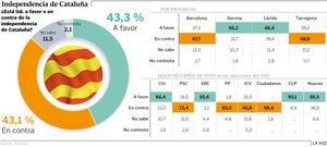 Independencia de Catalu�a