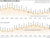 Las afiliaciones en Galicia