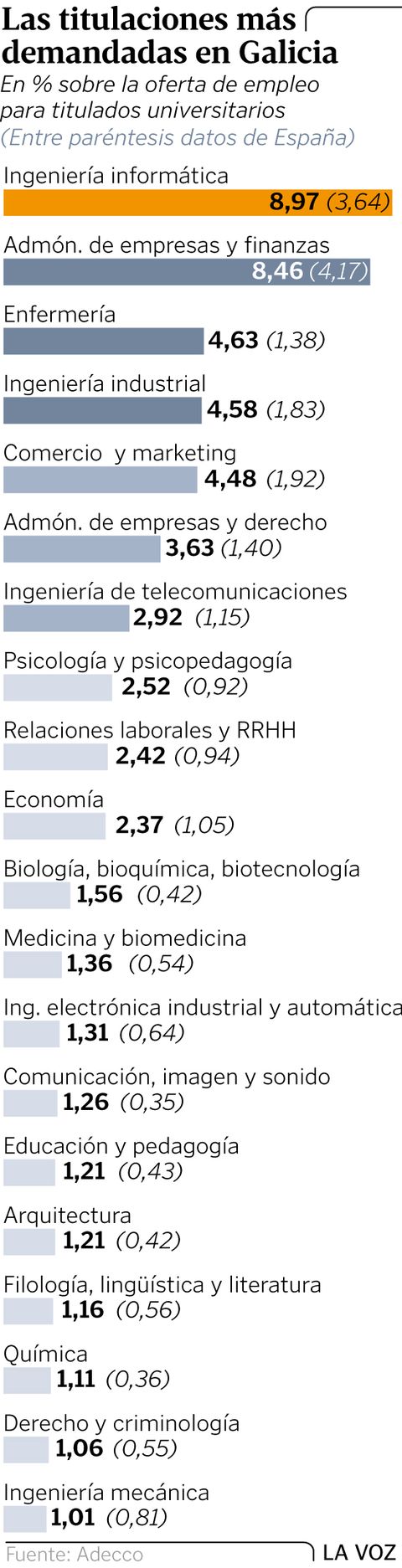 Las titulaciones ms demandadas en Galicia