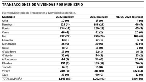 Transacciones inmobiliarias en A Maria