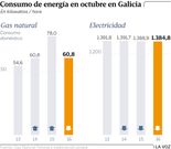 Consumo de energ�a en octubre en Galicia