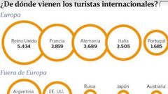grafico turistas mila