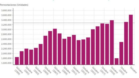 N�mero acumulado de pernoctaciones hoteleras en Asturias