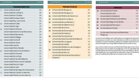 R�nking de transparencia de las Universidades 2016.R�nking de transparencia de las Universidades 2016
