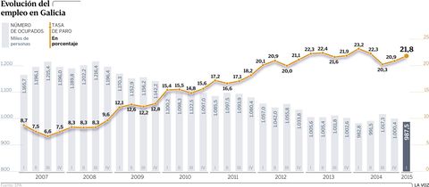 Evoluci�n del empleo en Galicia