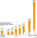 Variaci�n del coste de los servicios b�sicos