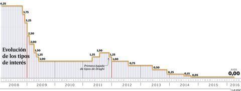 Evoluci�n de los tipos de inter�s