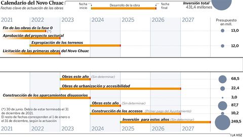 Cronograma para la ejecuci�n del proyecto del Novo Chuac, el nuevo hospital p�blico de A Coru�a