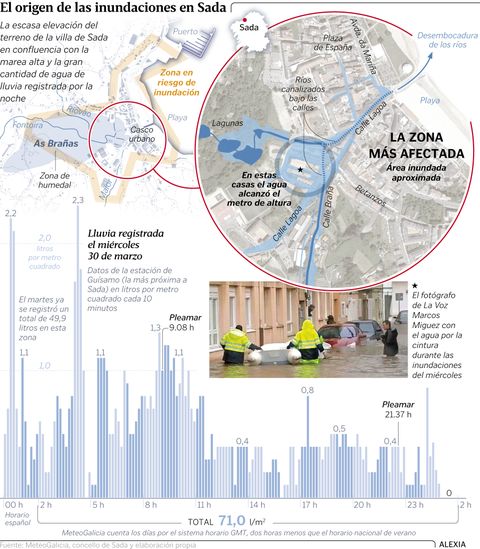 El origen de las inundaciones en Sada