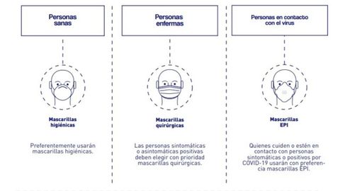 Ilustracin con los diferentes tipos de mascarilla en funcin de las circunstancias del usuario