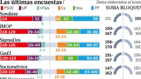 Las �ltimas encuestas.�ltimas encuestas
