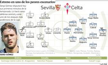 Previa: Sevilla-Celta