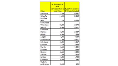 Distribuci�n de los techos solares por comunidades aut�nomas