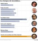 Los tiempos de investidura