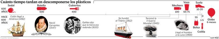 Cu�nto tiempo tardan en descomponerse los pl�sticos