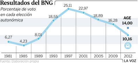 Resultados del BNG