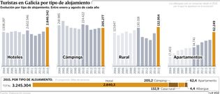 Turistas en Galicia por tipo de alojamiento