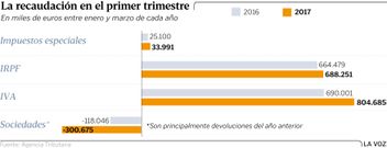 La recaudaci�n en el primer trimestre
