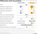 Diferencias entre las pruebas