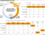 Comportamiento de voto