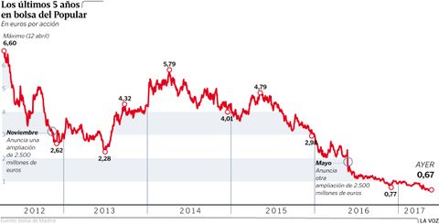 Los �ltimos 5 a�os en bolsa del Popular