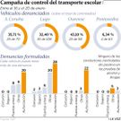 Campa�a de control del transporte escolar