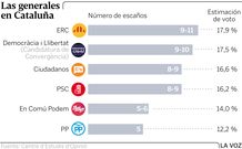 Las generales en Catalu�a