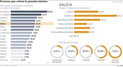 Personas que cobran la pensi�n m�nima