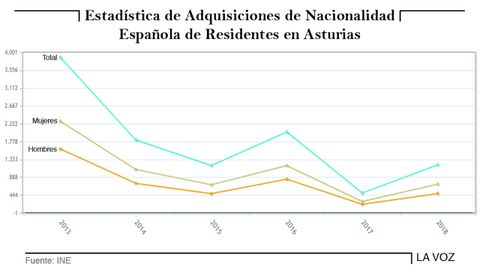 Estadi?stica de adquisiciones de nacionalidad en Asturias