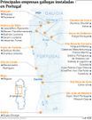 Principales empresas gallegas instaladas en Portugal