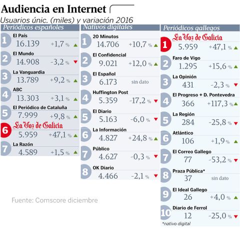 Audiencia en Internet