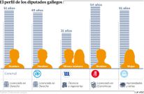 El perfil de los diputados gallegos