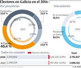 Electores en Galicia en el 2016