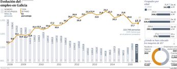 Evoluci�n del empleo en Galicia
